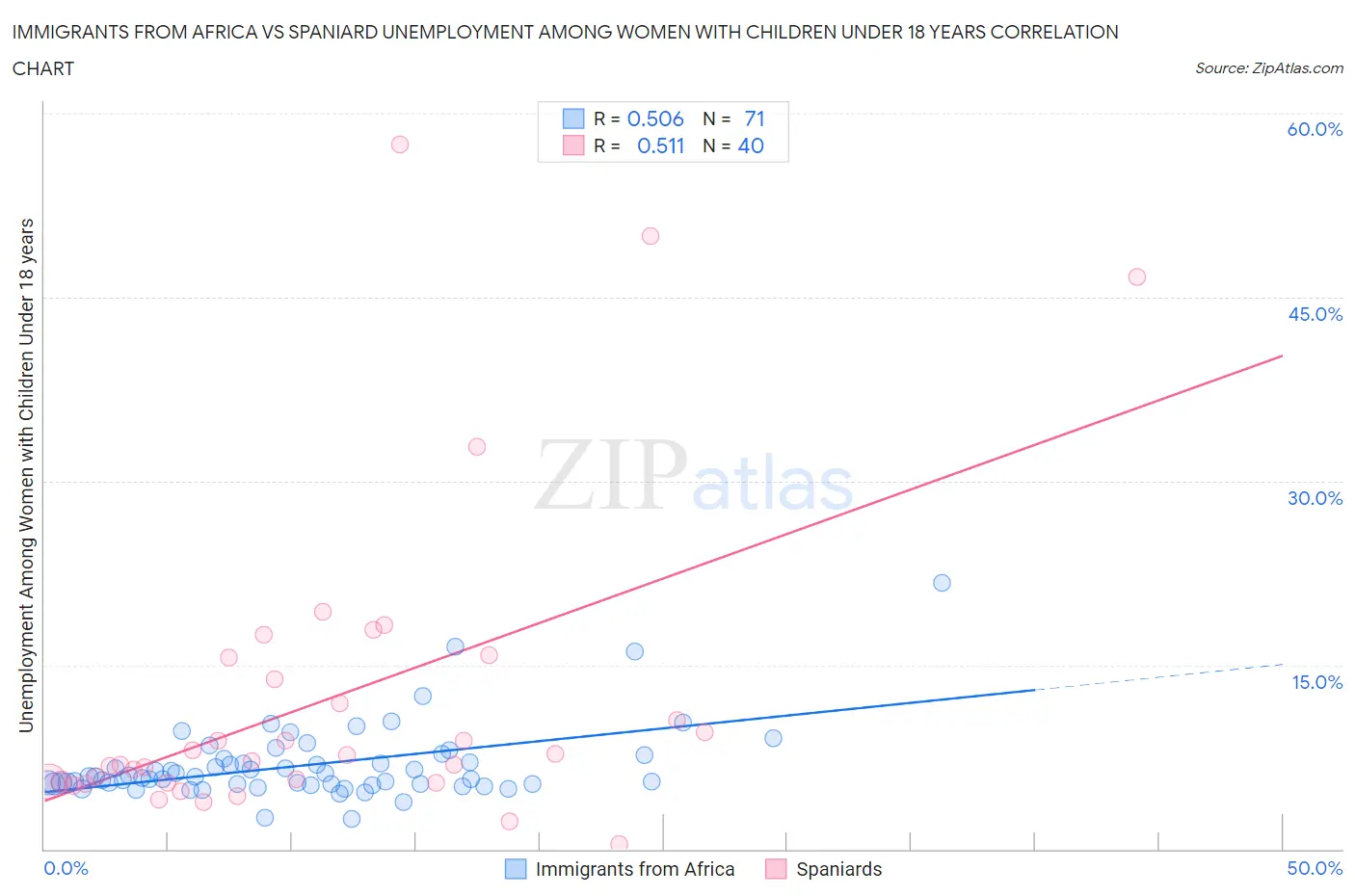 Immigrants from Africa vs Spaniard Unemployment Among Women with Children Under 18 years