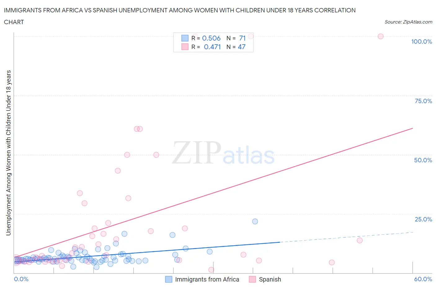 Immigrants from Africa vs Spanish Unemployment Among Women with Children Under 18 years