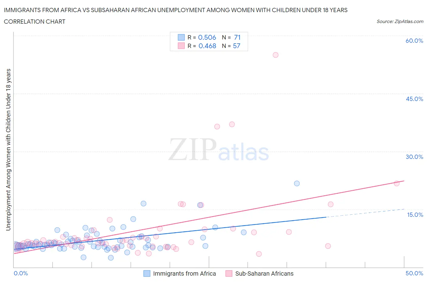 Immigrants from Africa vs Subsaharan African Unemployment Among Women with Children Under 18 years