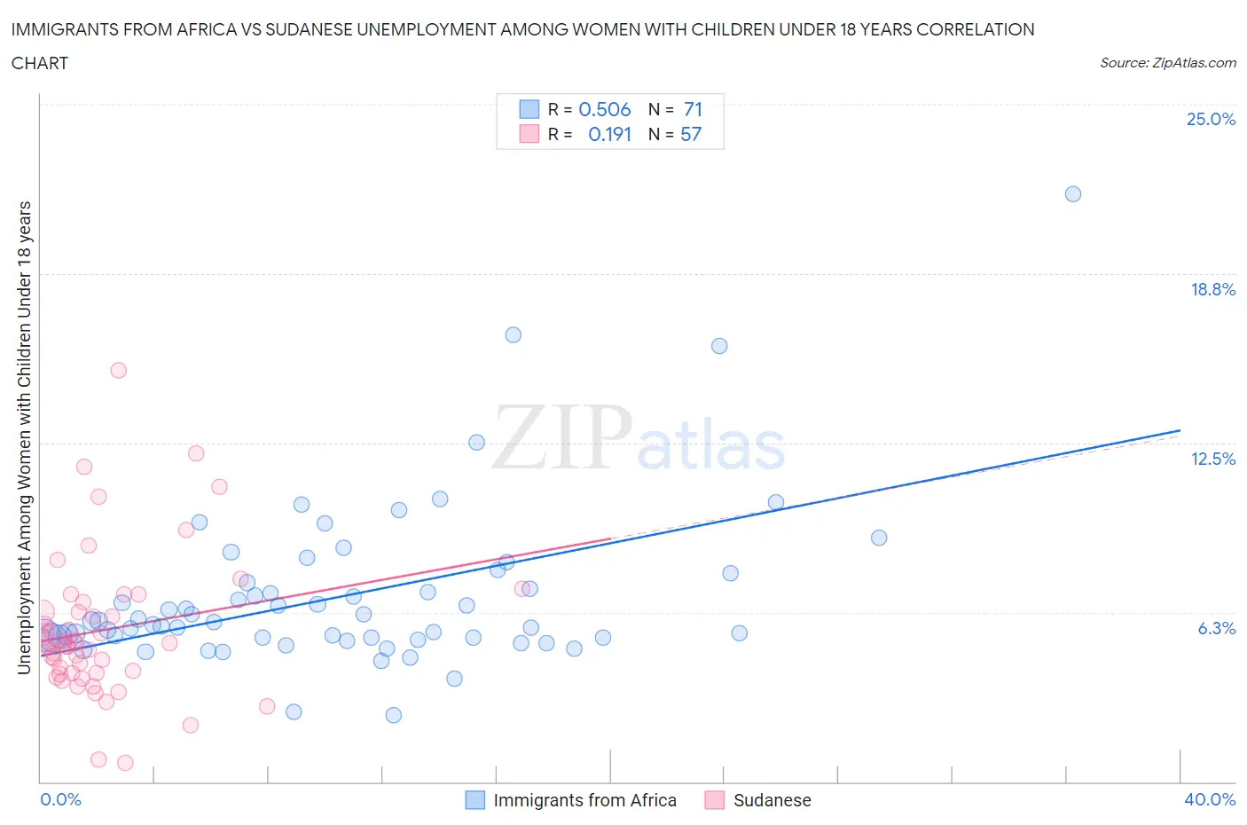 Immigrants from Africa vs Sudanese Unemployment Among Women with Children Under 18 years