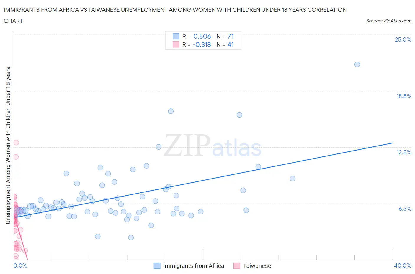 Immigrants from Africa vs Taiwanese Unemployment Among Women with Children Under 18 years