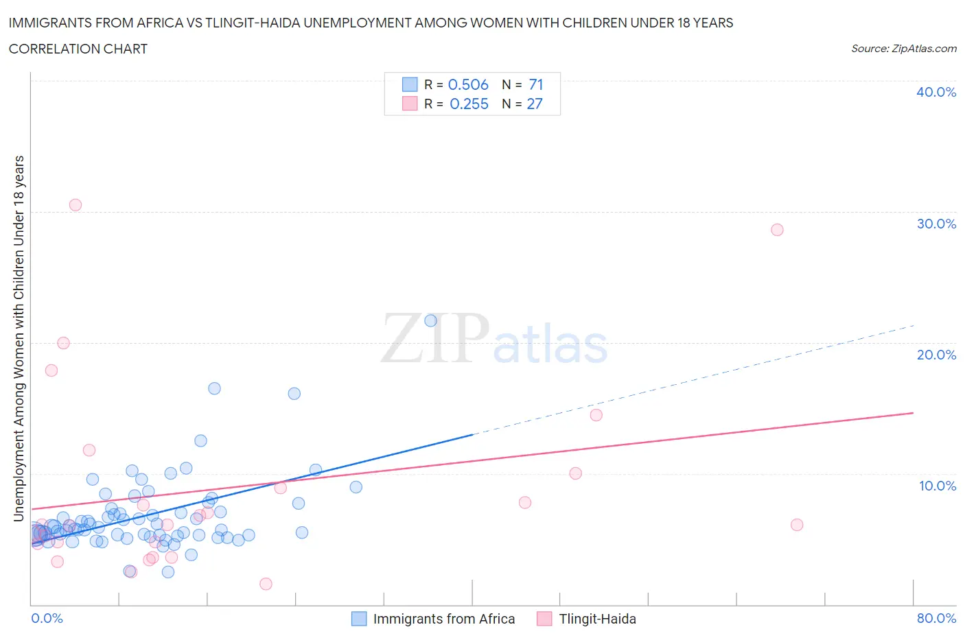 Immigrants from Africa vs Tlingit-Haida Unemployment Among Women with Children Under 18 years