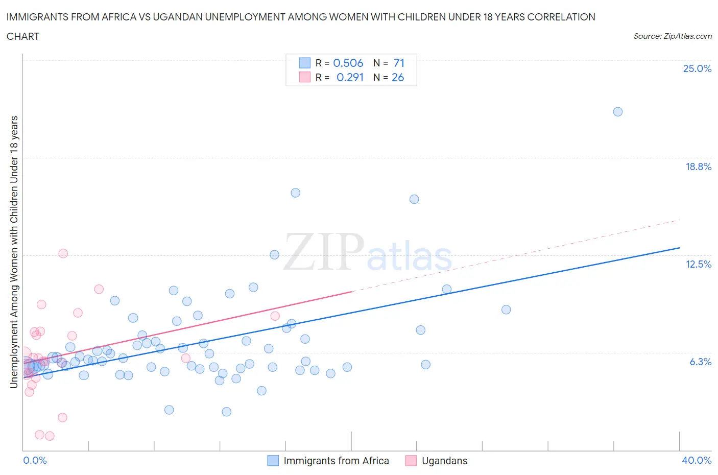 Immigrants from Africa vs Ugandan Unemployment Among Women with Children Under 18 years