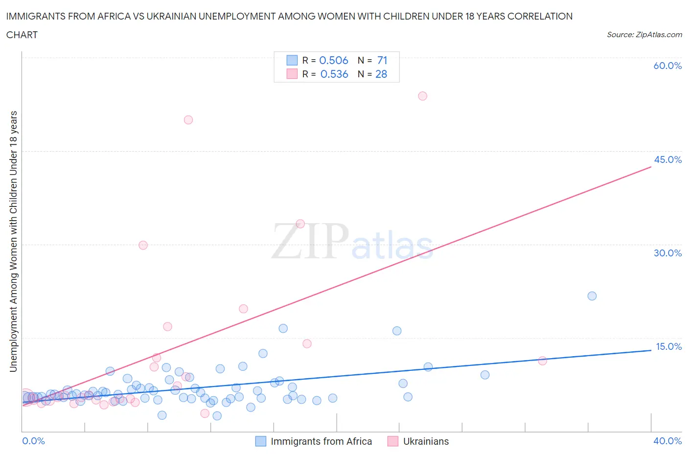 Immigrants from Africa vs Ukrainian Unemployment Among Women with Children Under 18 years