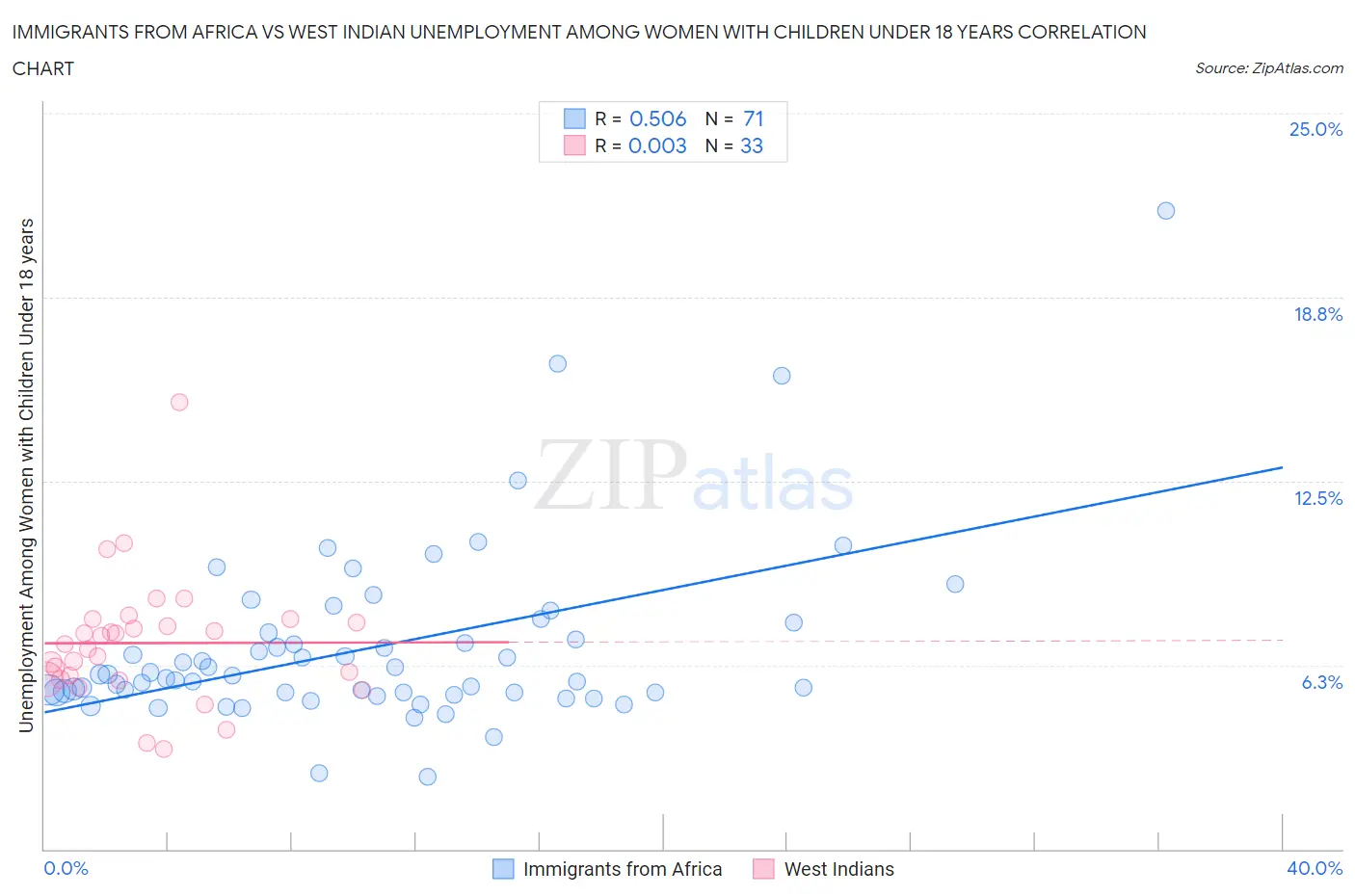 Immigrants from Africa vs West Indian Unemployment Among Women with Children Under 18 years