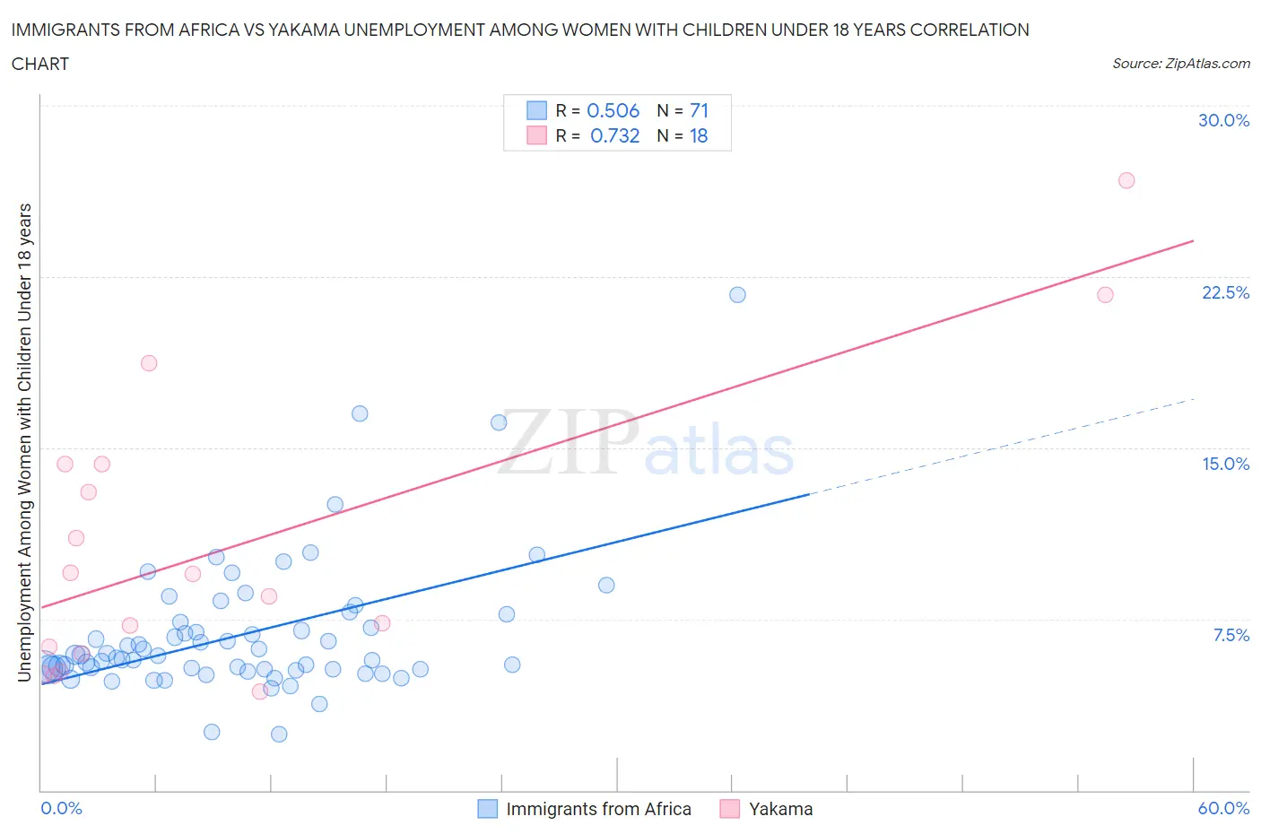 Immigrants from Africa vs Yakama Unemployment Among Women with Children Under 18 years