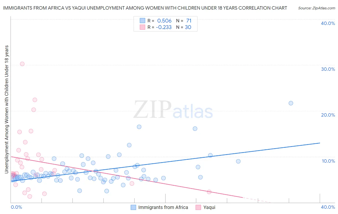 Immigrants from Africa vs Yaqui Unemployment Among Women with Children Under 18 years