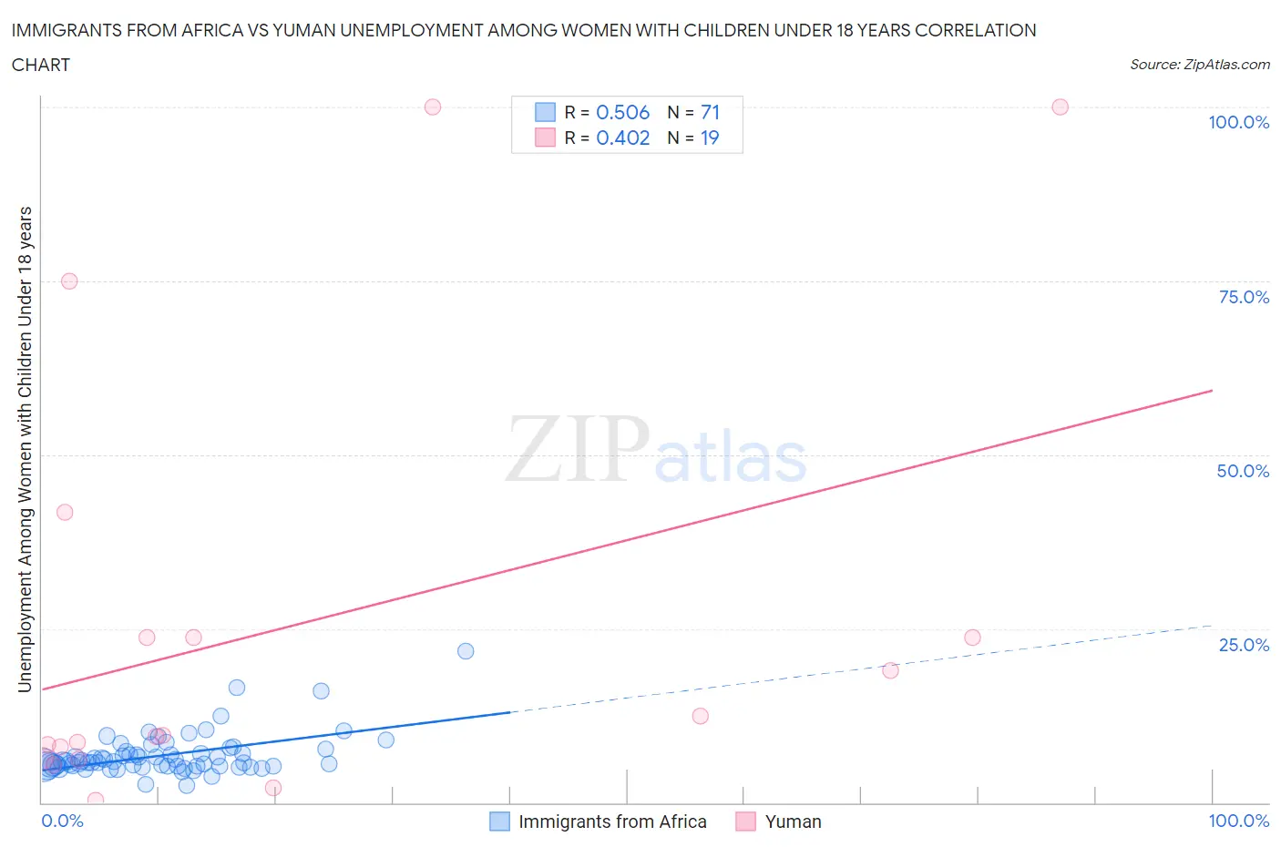 Immigrants from Africa vs Yuman Unemployment Among Women with Children Under 18 years