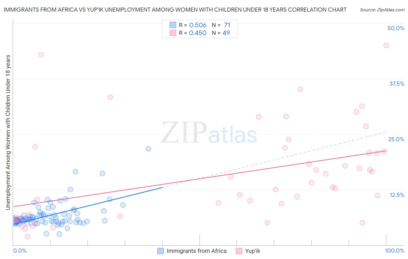 Immigrants from Africa vs Yup'ik Unemployment Among Women with Children Under 18 years
