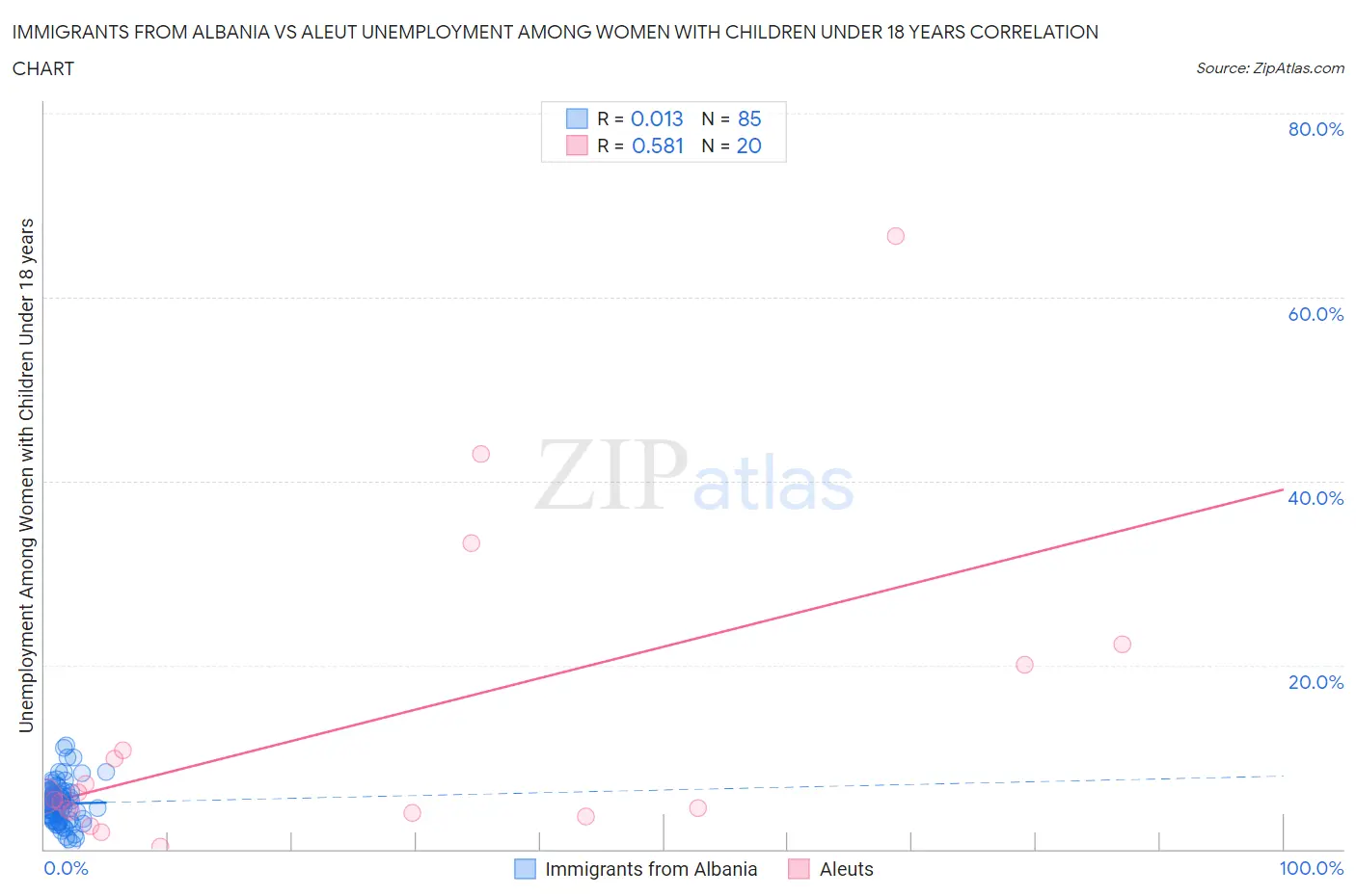 Immigrants from Albania vs Aleut Unemployment Among Women with Children Under 18 years