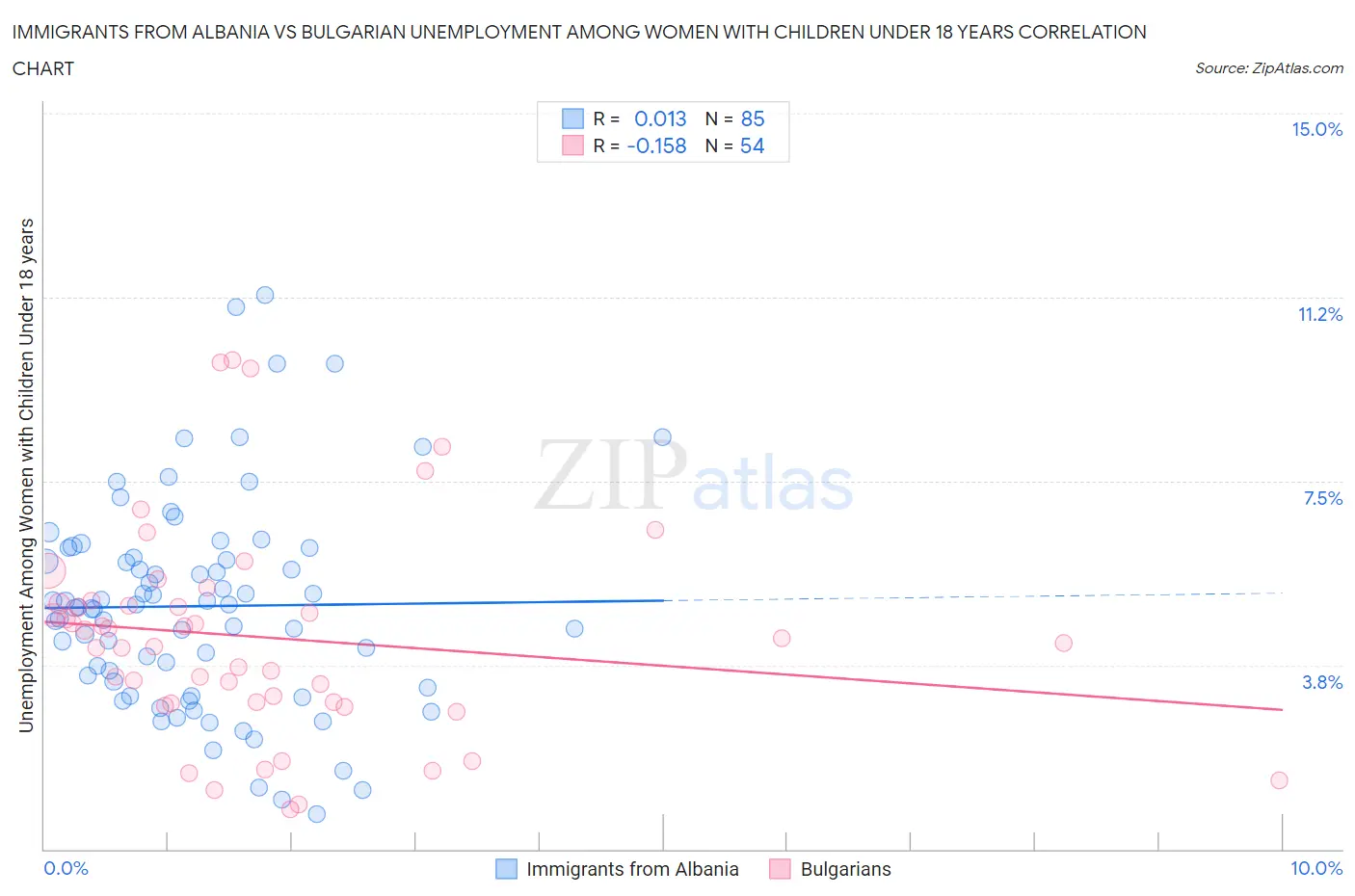 Immigrants from Albania vs Bulgarian Unemployment Among Women with Children Under 18 years