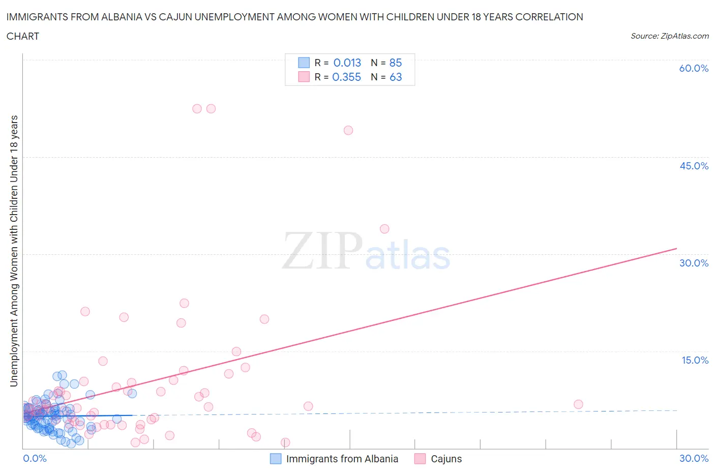 Immigrants from Albania vs Cajun Unemployment Among Women with Children Under 18 years