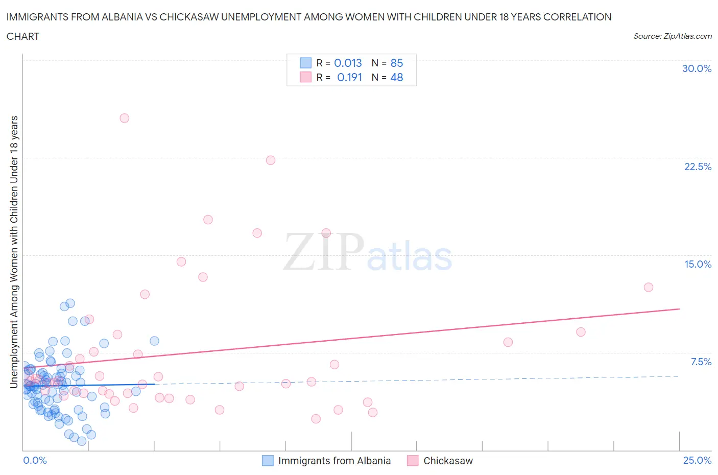 Immigrants from Albania vs Chickasaw Unemployment Among Women with Children Under 18 years