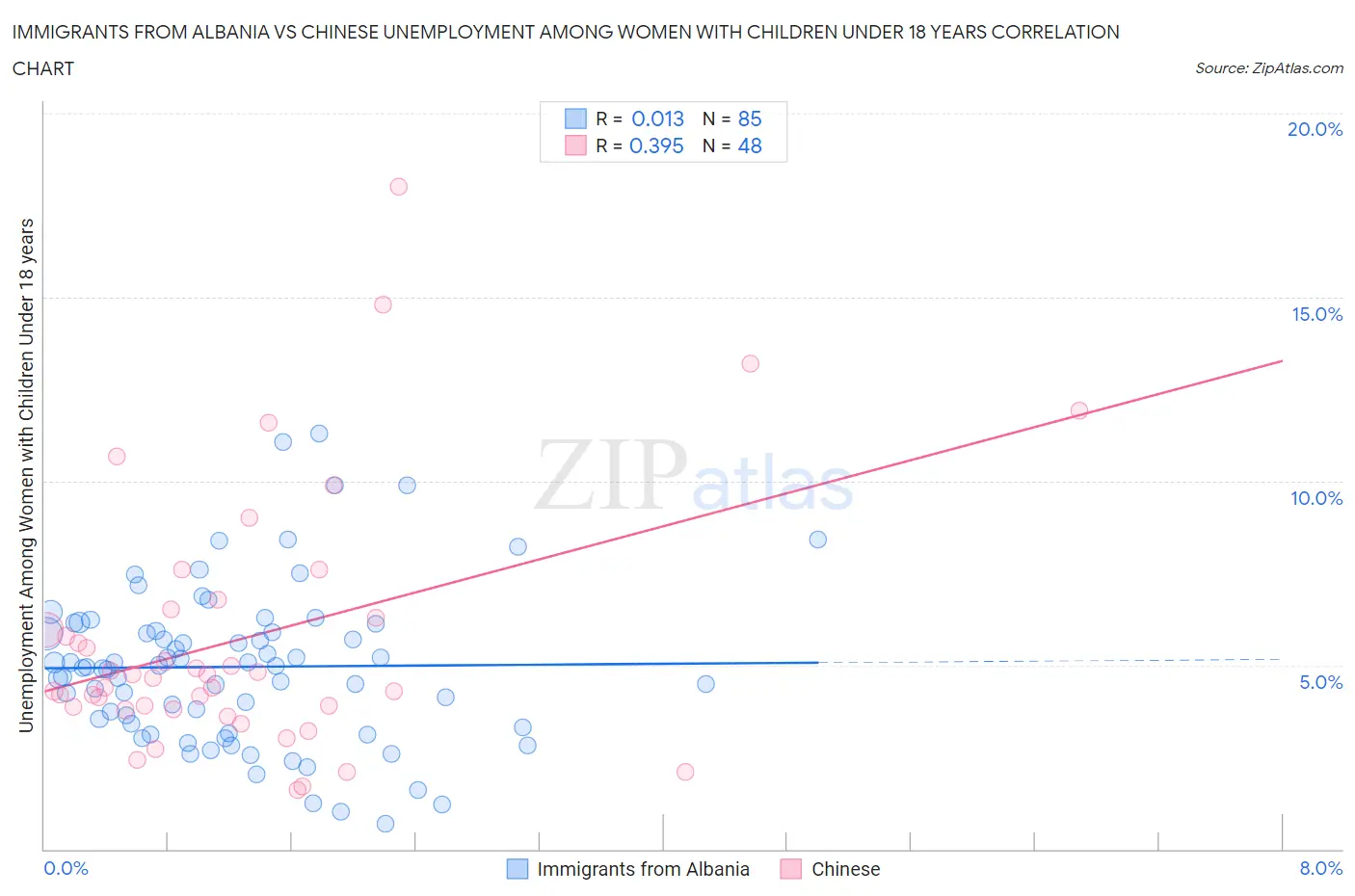 Immigrants from Albania vs Chinese Unemployment Among Women with Children Under 18 years