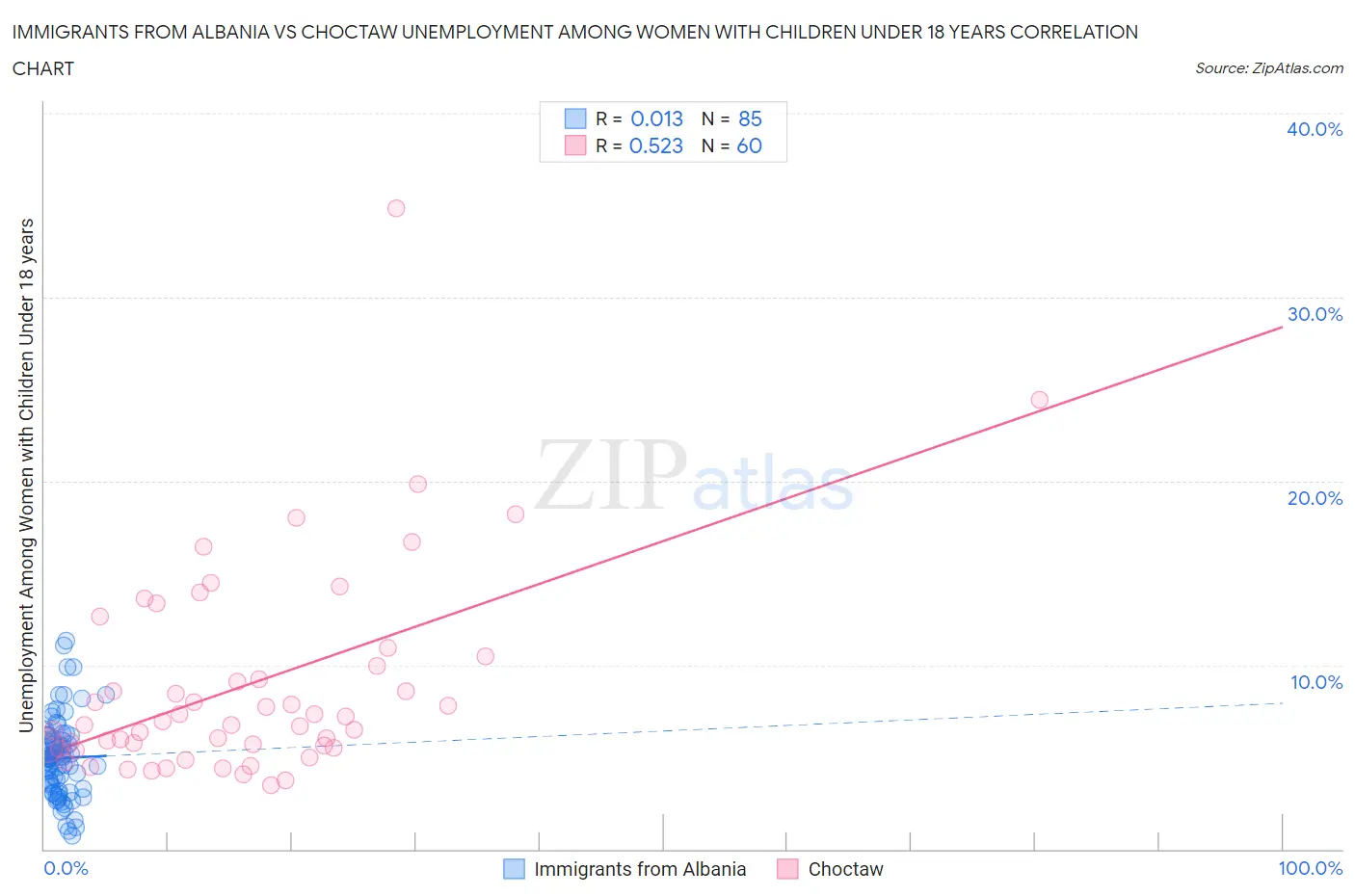 Immigrants from Albania vs Choctaw Unemployment Among Women with Children Under 18 years