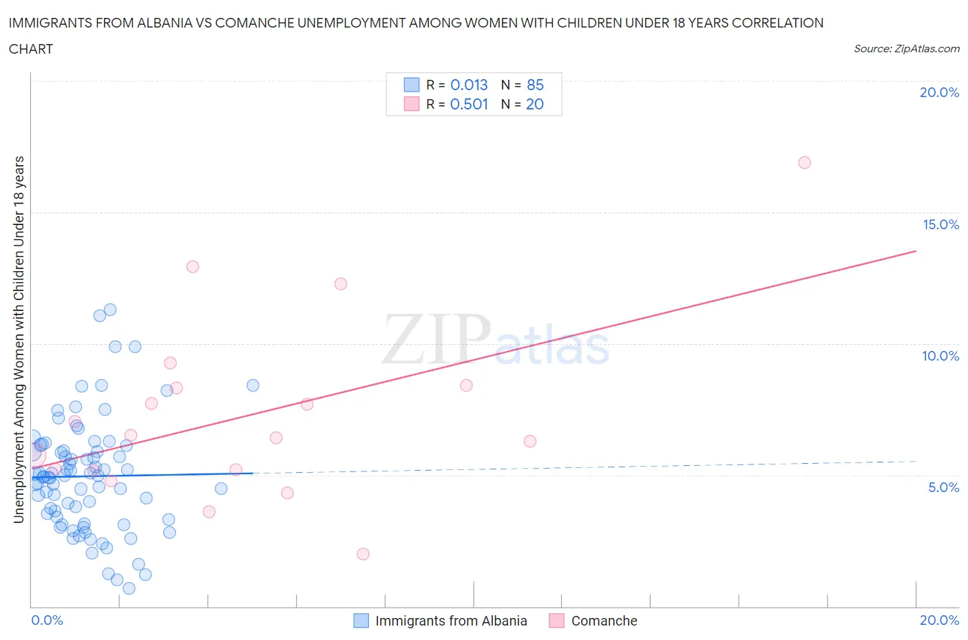 Immigrants from Albania vs Comanche Unemployment Among Women with Children Under 18 years