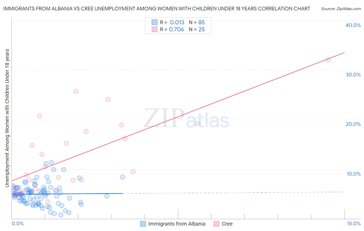Immigrants from Albania vs Cree Unemployment Among Women with Children Under 18 years