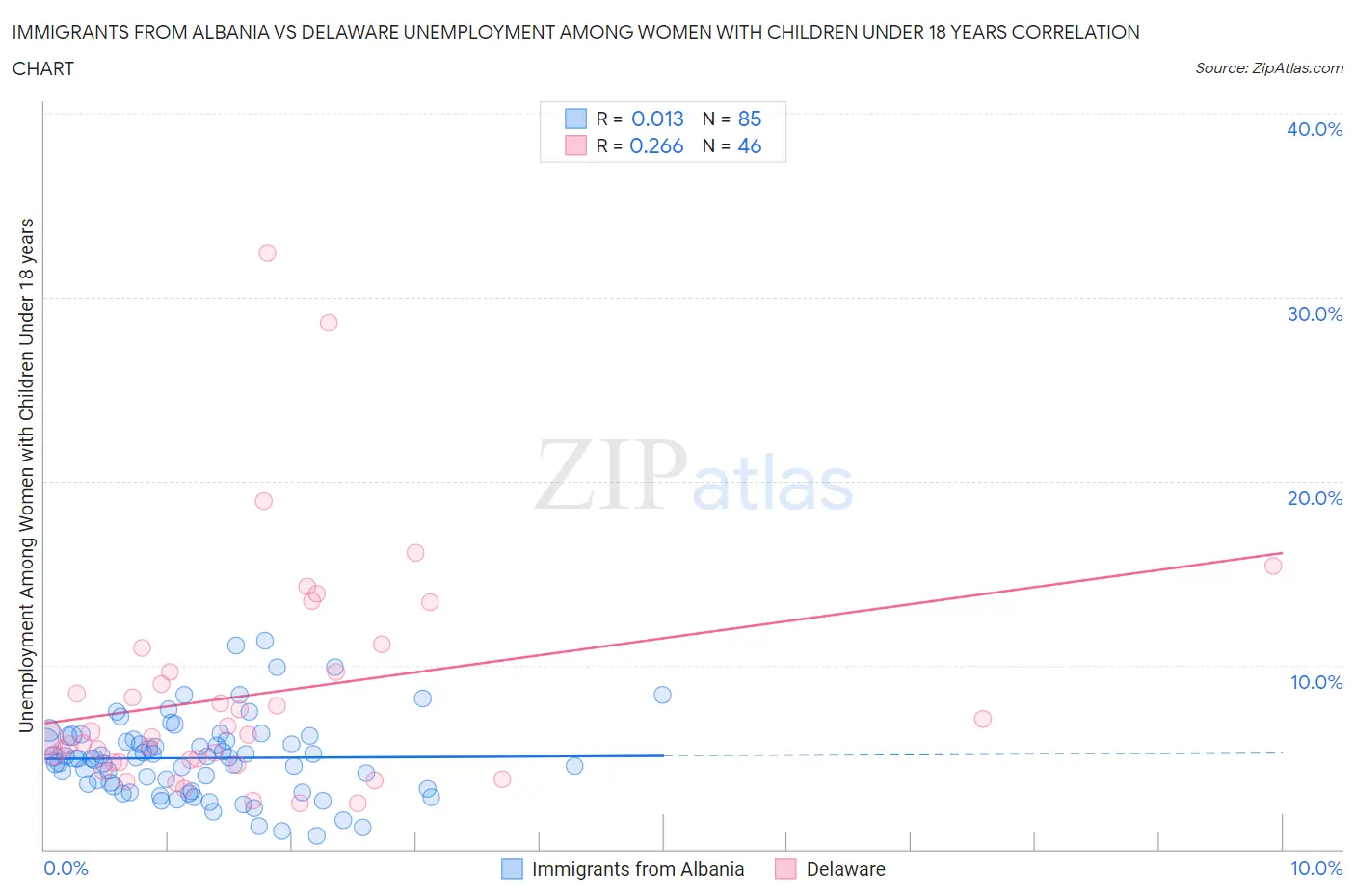 Immigrants from Albania vs Delaware Unemployment Among Women with Children Under 18 years