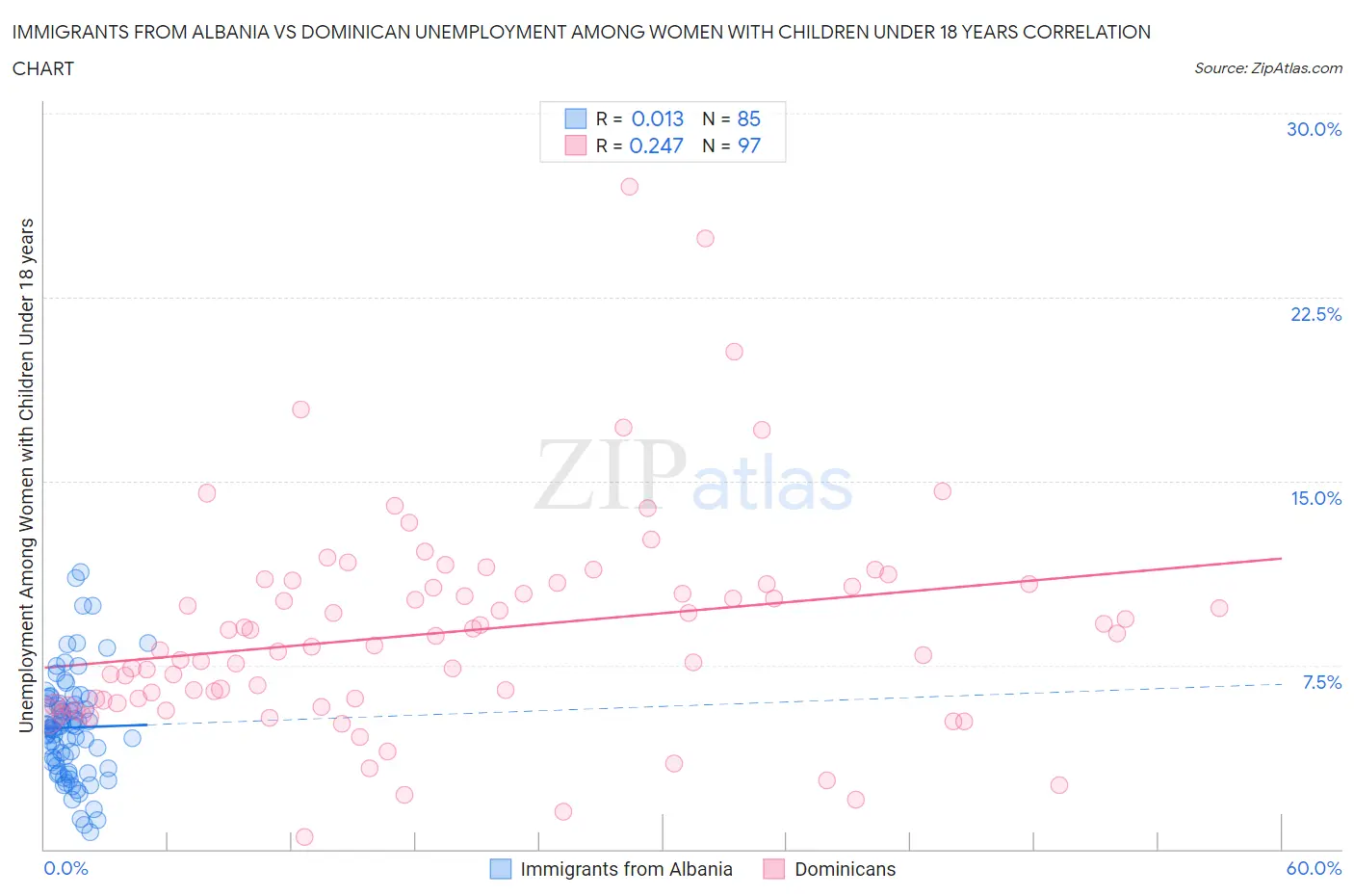 Immigrants from Albania vs Dominican Unemployment Among Women with Children Under 18 years