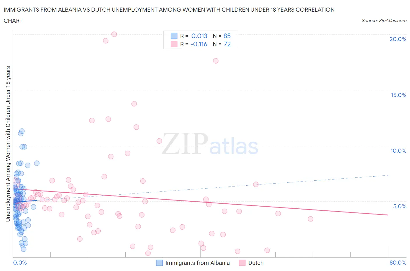 Immigrants from Albania vs Dutch Unemployment Among Women with Children Under 18 years