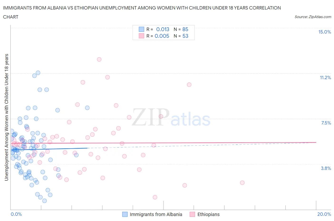 Immigrants from Albania vs Ethiopian Unemployment Among Women with Children Under 18 years