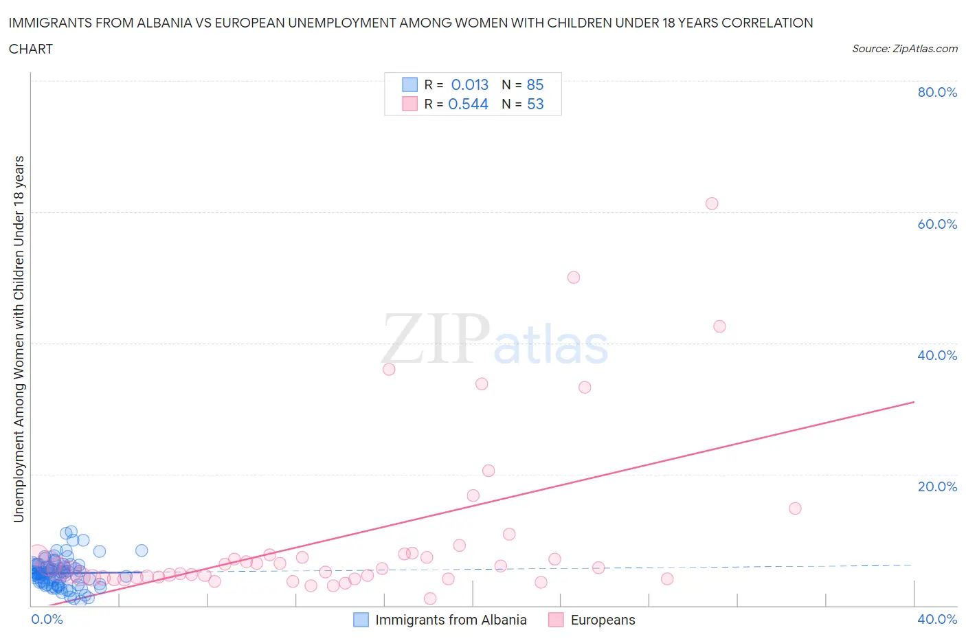 Immigrants from Albania vs European Unemployment Among Women with Children Under 18 years