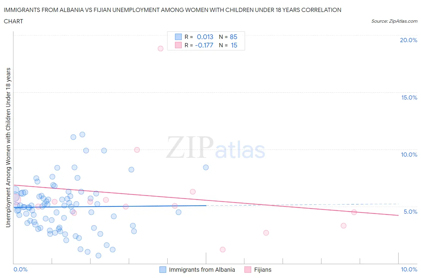 Immigrants from Albania vs Fijian Unemployment Among Women with Children Under 18 years