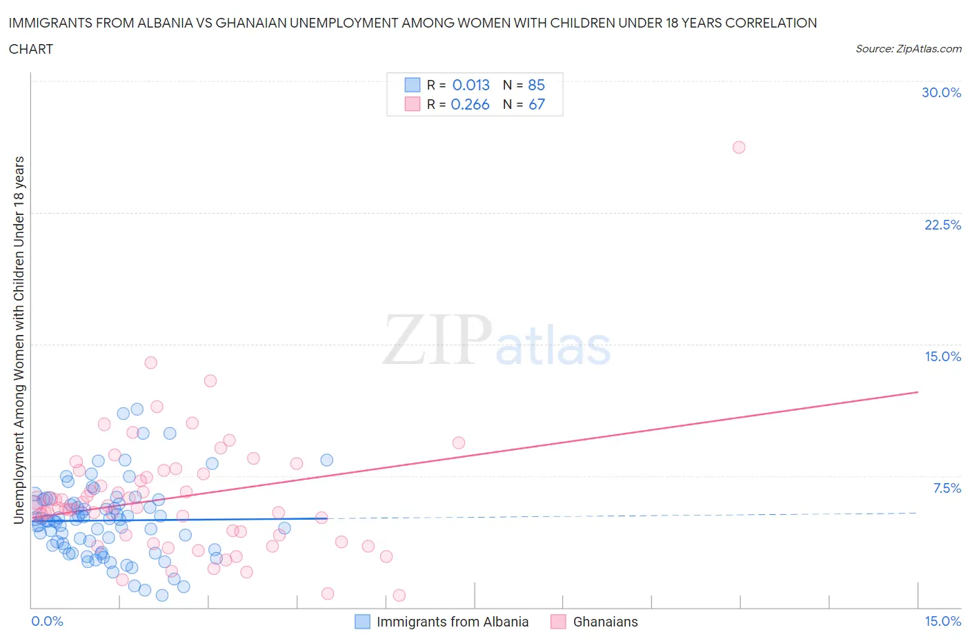 Immigrants from Albania vs Ghanaian Unemployment Among Women with Children Under 18 years