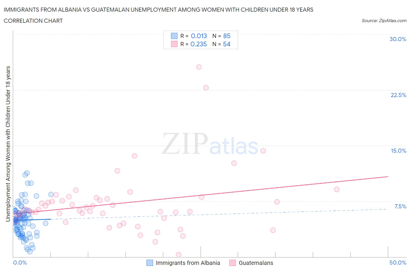 Immigrants from Albania vs Guatemalan Unemployment Among Women with Children Under 18 years