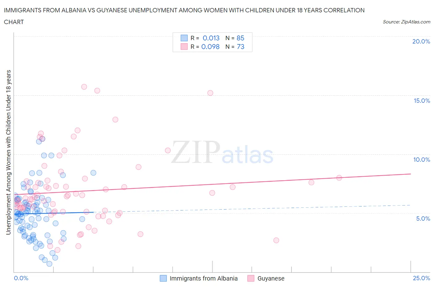 Immigrants from Albania vs Guyanese Unemployment Among Women with Children Under 18 years
