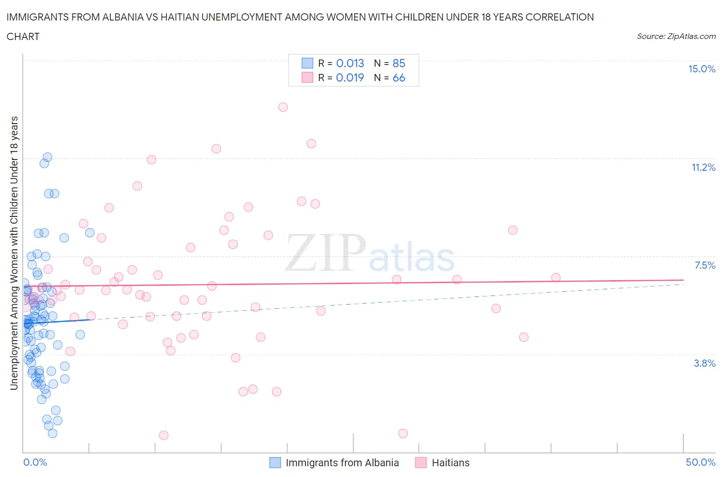 Immigrants from Albania vs Haitian Unemployment Among Women with Children Under 18 years