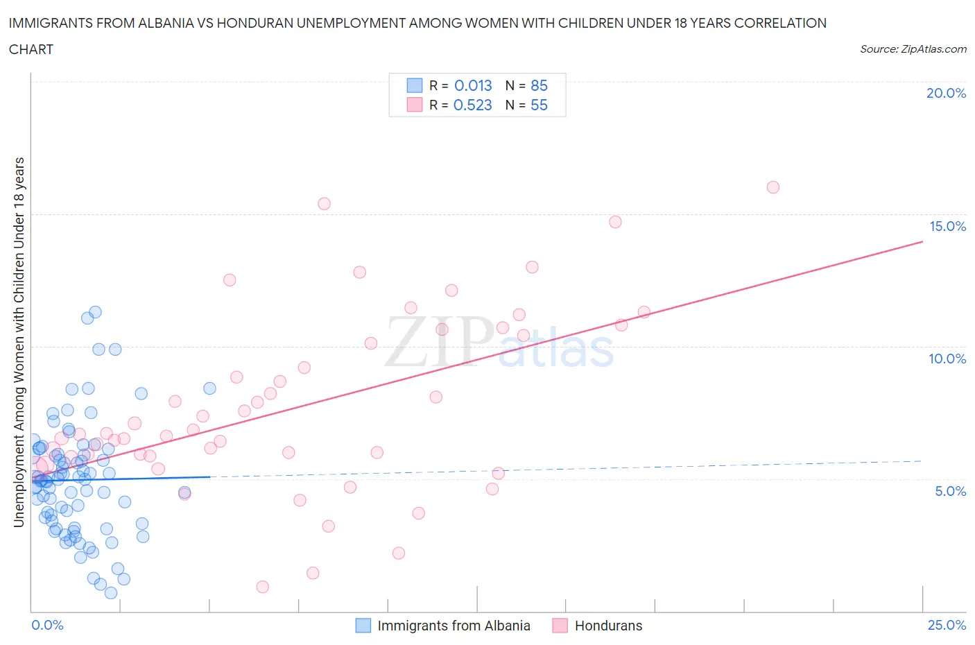 Immigrants from Albania vs Honduran Unemployment Among Women with Children Under 18 years