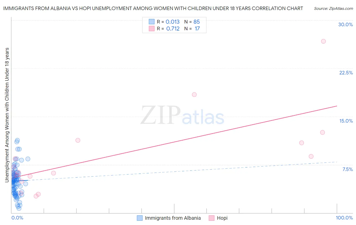 Immigrants from Albania vs Hopi Unemployment Among Women with Children Under 18 years
