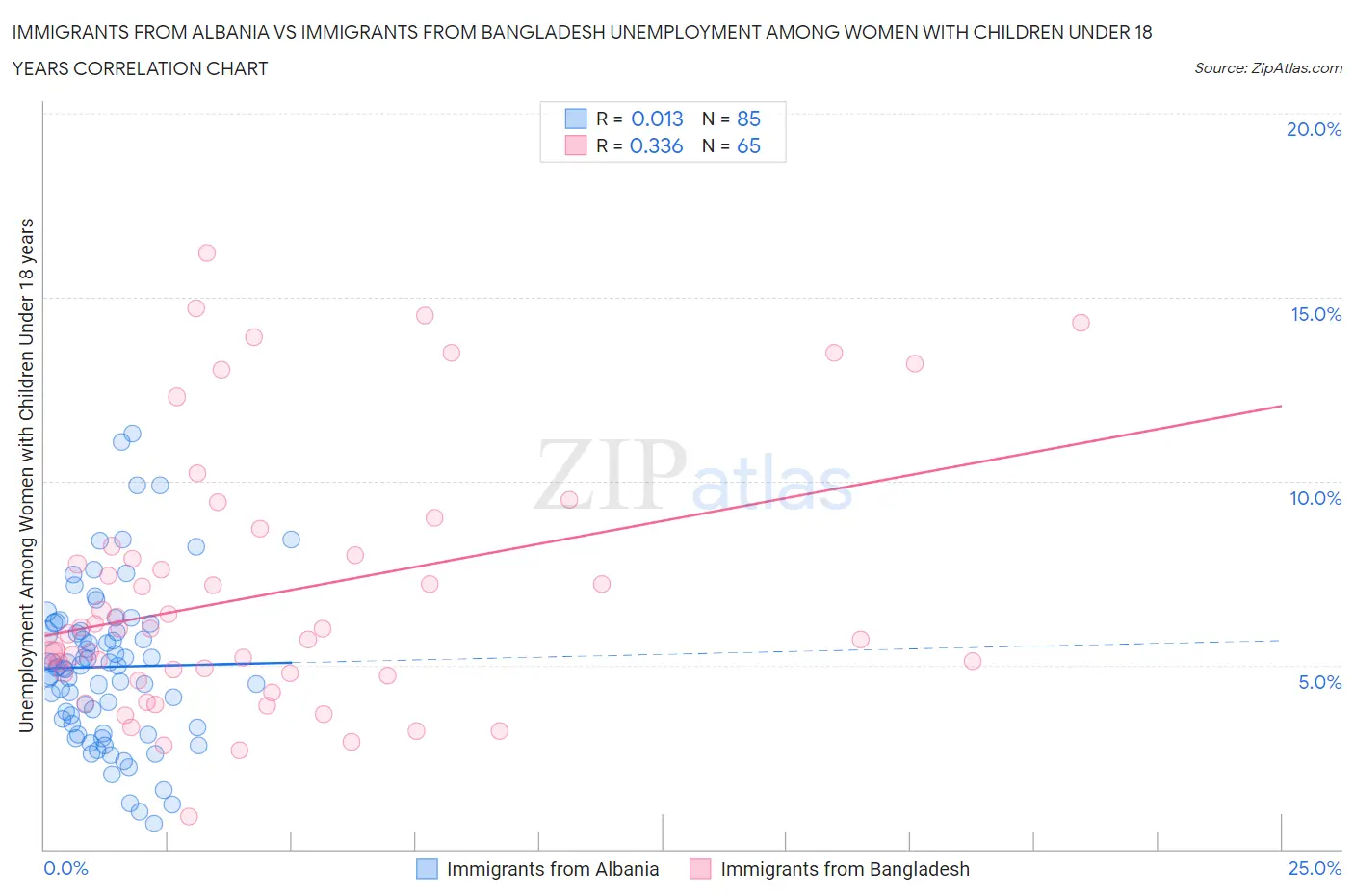 Immigrants from Albania vs Immigrants from Bangladesh Unemployment Among Women with Children Under 18 years