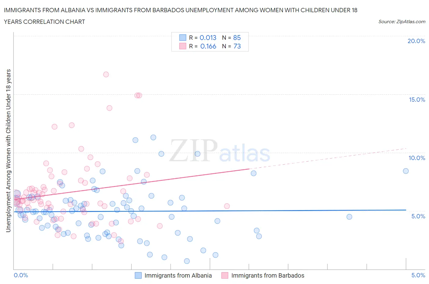 Immigrants from Albania vs Immigrants from Barbados Unemployment Among Women with Children Under 18 years