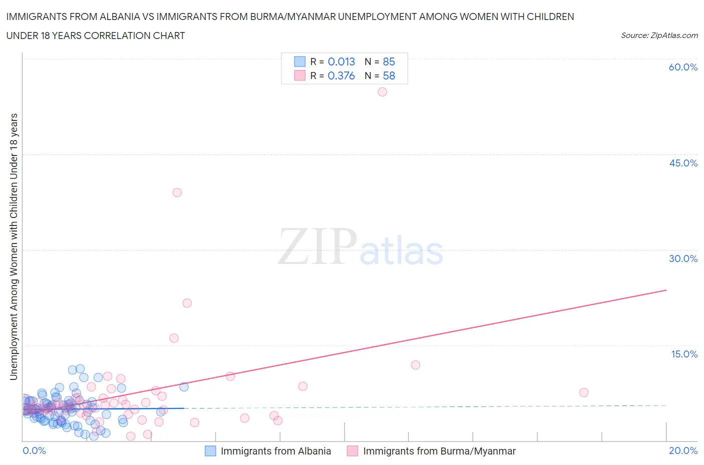 Immigrants from Albania vs Immigrants from Burma/Myanmar Unemployment Among Women with Children Under 18 years