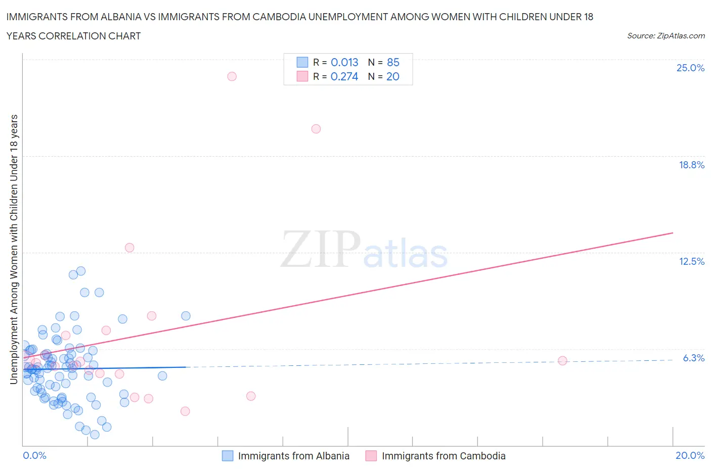 Immigrants from Albania vs Immigrants from Cambodia Unemployment Among Women with Children Under 18 years