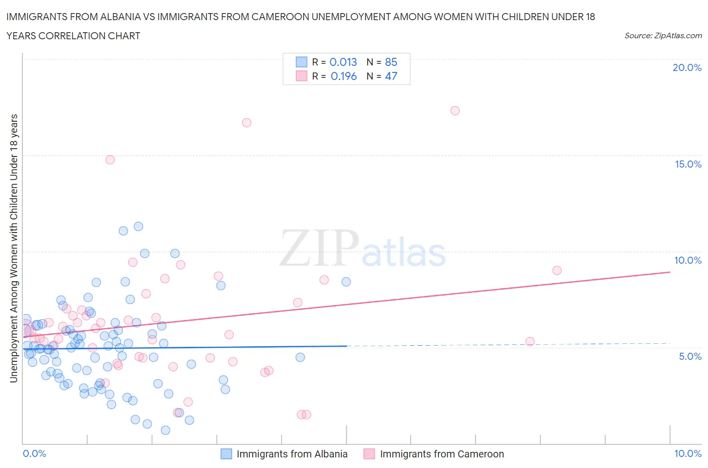 Immigrants from Albania vs Immigrants from Cameroon Unemployment Among Women with Children Under 18 years