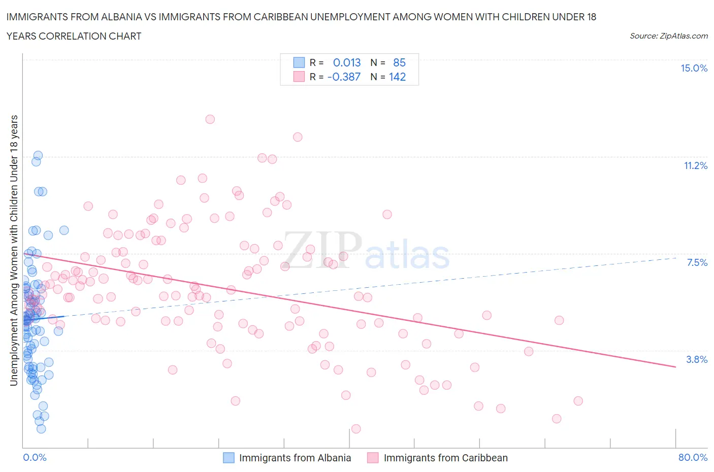 Immigrants from Albania vs Immigrants from Caribbean Unemployment Among Women with Children Under 18 years