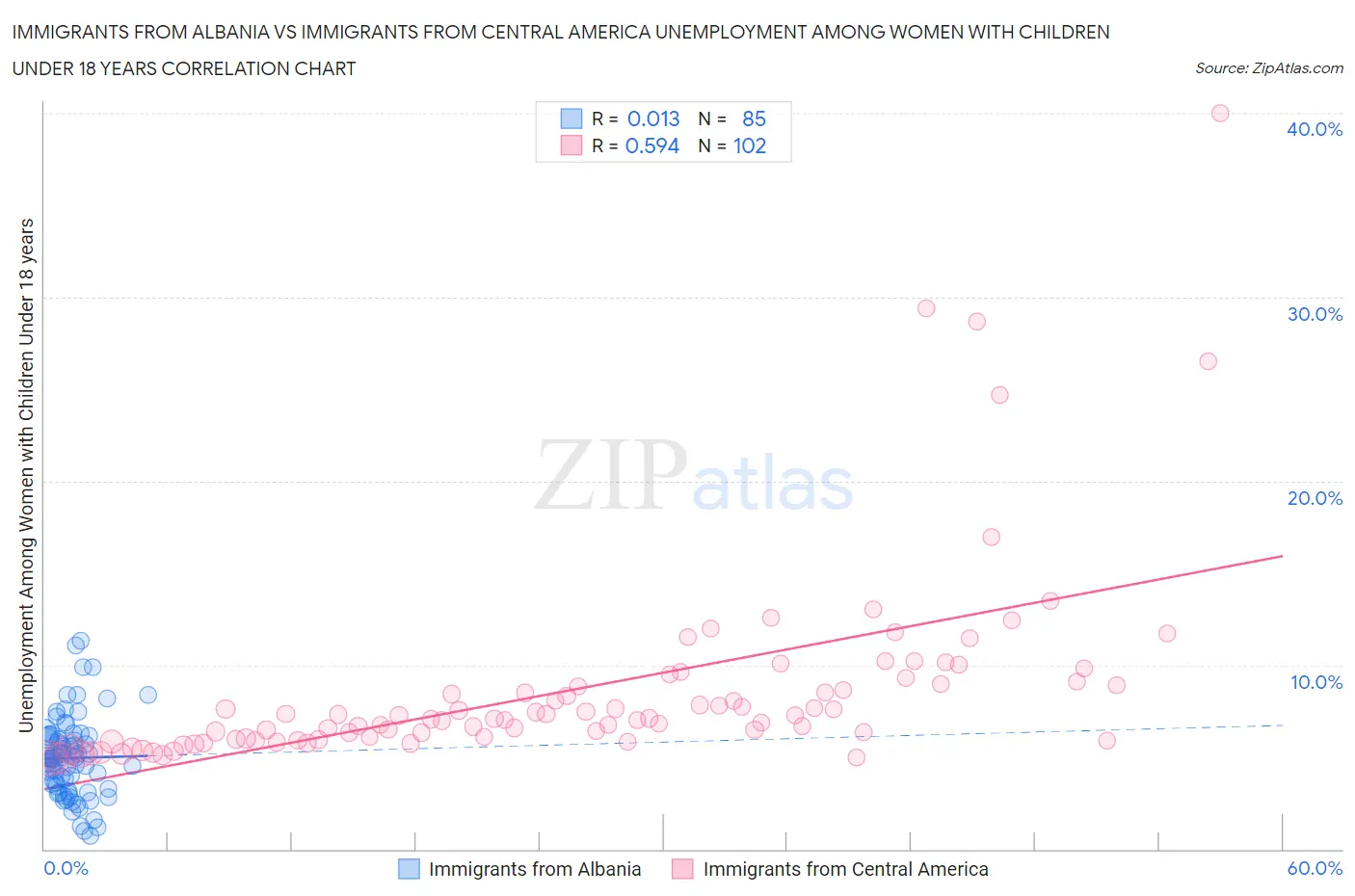 Immigrants from Albania vs Immigrants from Central America Unemployment Among Women with Children Under 18 years