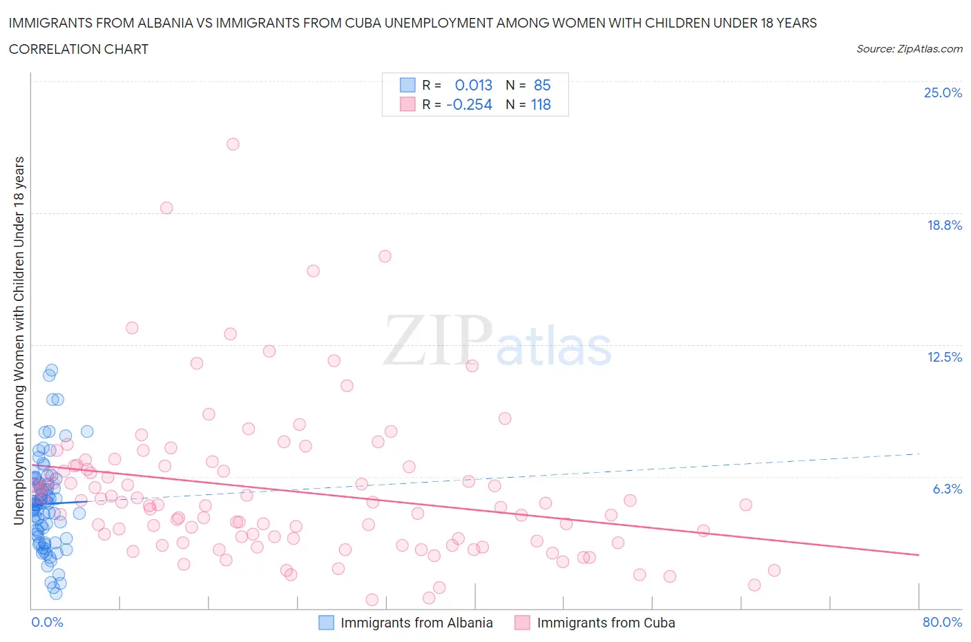 Immigrants from Albania vs Immigrants from Cuba Unemployment Among Women with Children Under 18 years