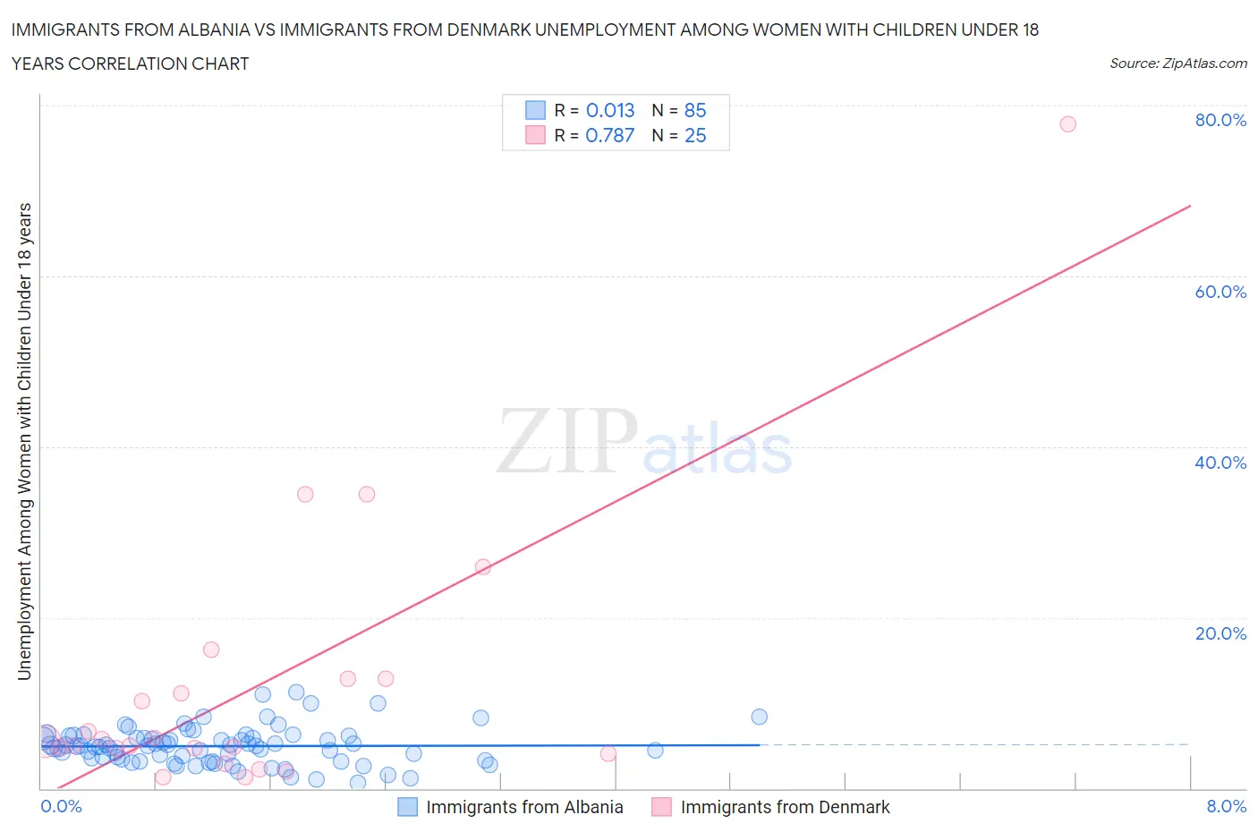 Immigrants from Albania vs Immigrants from Denmark Unemployment Among Women with Children Under 18 years