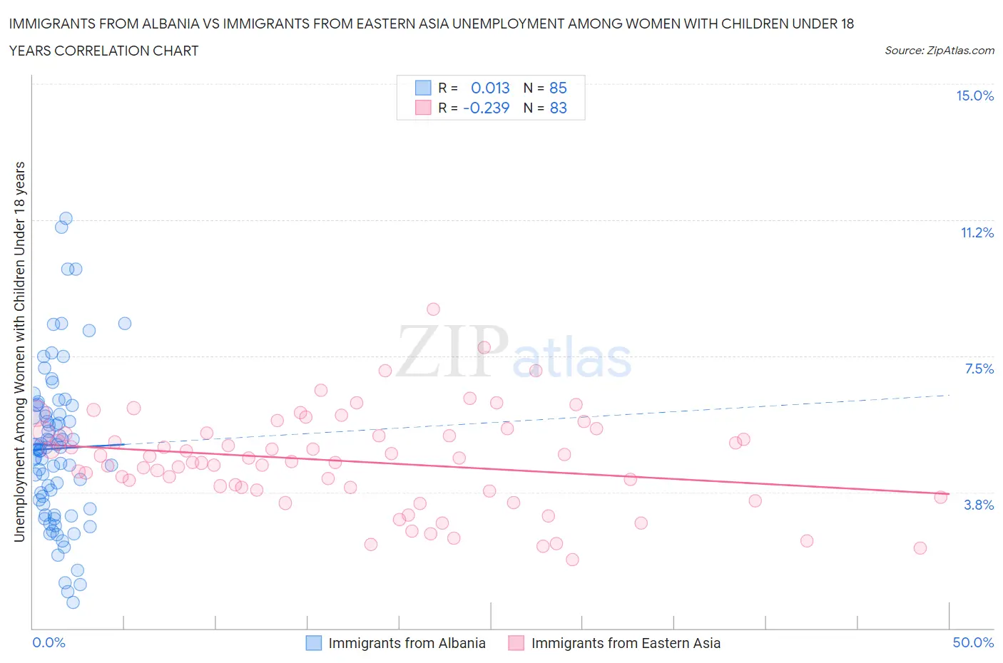 Immigrants from Albania vs Immigrants from Eastern Asia Unemployment Among Women with Children Under 18 years