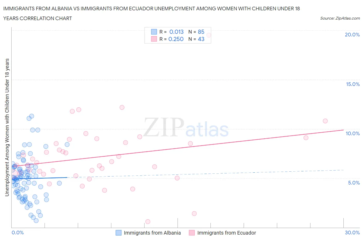 Immigrants from Albania vs Immigrants from Ecuador Unemployment Among Women with Children Under 18 years