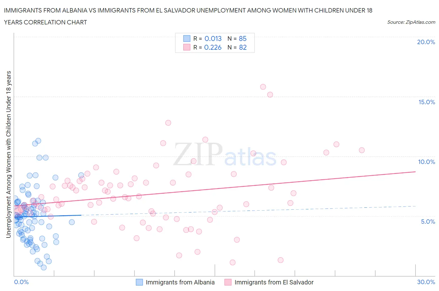 Immigrants from Albania vs Immigrants from El Salvador Unemployment Among Women with Children Under 18 years