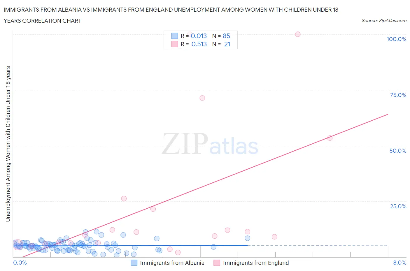 Immigrants from Albania vs Immigrants from England Unemployment Among Women with Children Under 18 years