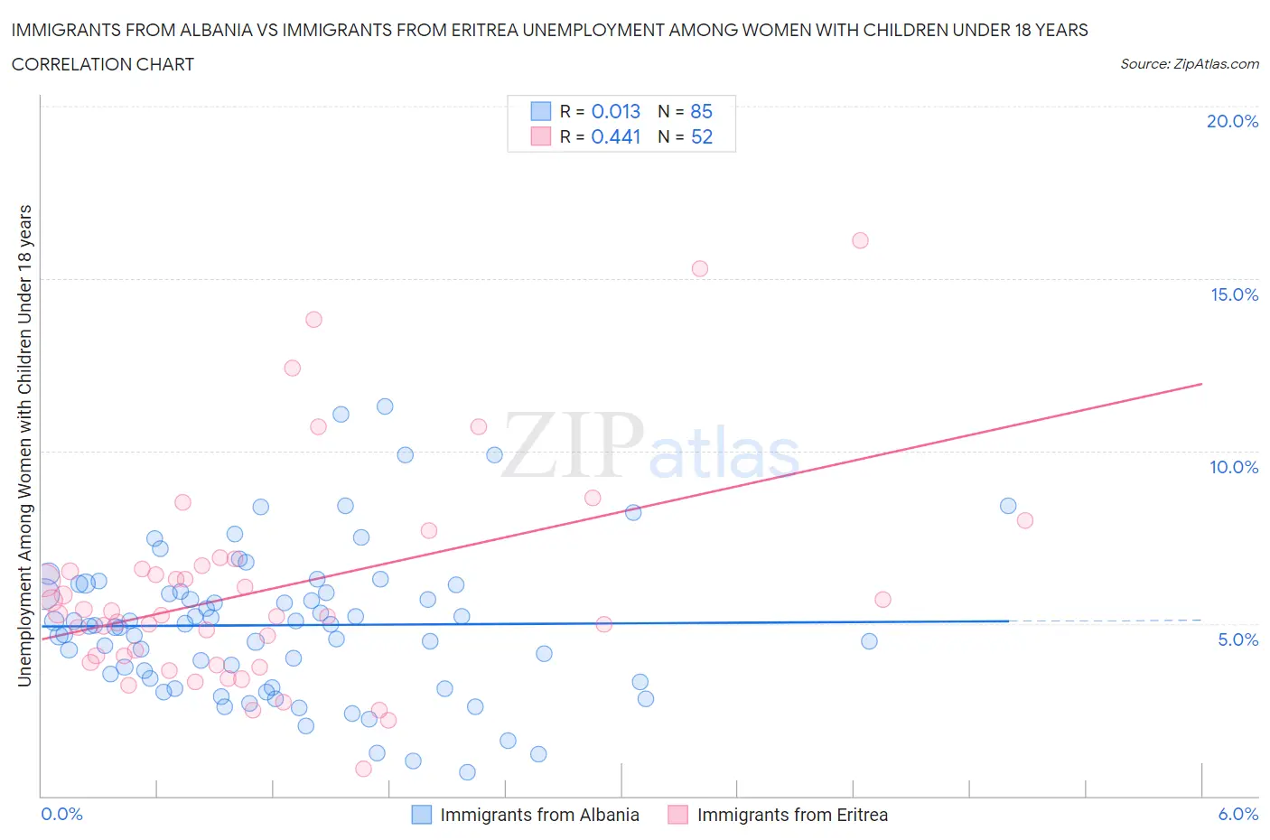 Immigrants from Albania vs Immigrants from Eritrea Unemployment Among Women with Children Under 18 years