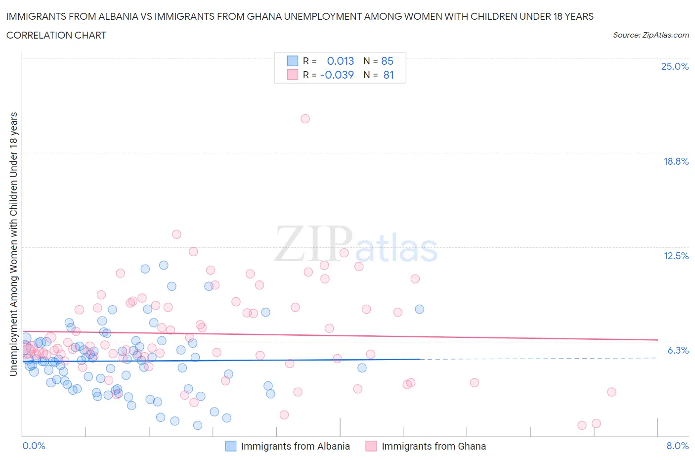 Immigrants from Albania vs Immigrants from Ghana Unemployment Among Women with Children Under 18 years