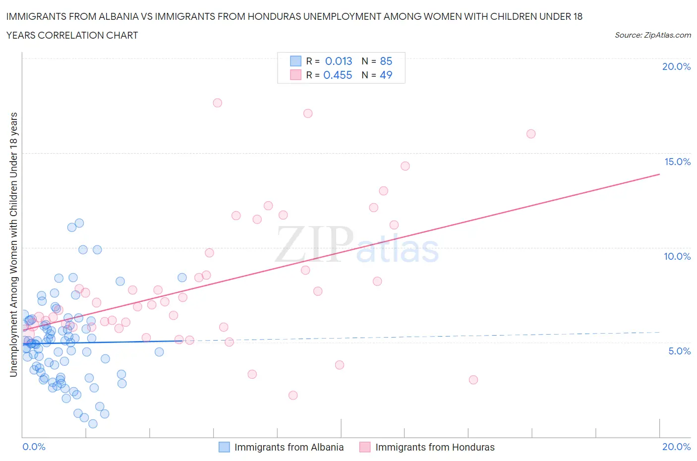 Immigrants from Albania vs Immigrants from Honduras Unemployment Among Women with Children Under 18 years