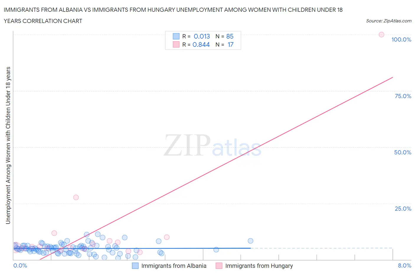 Immigrants from Albania vs Immigrants from Hungary Unemployment Among Women with Children Under 18 years